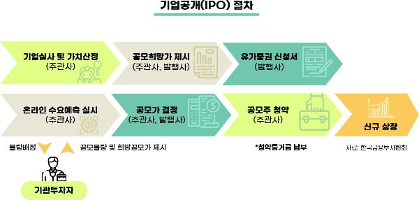 중복청약 막차 SKIET···주린이도 쉽게 따라하는 공모주 청약 [한경제의 솔깃한 경제][주코노미TV]