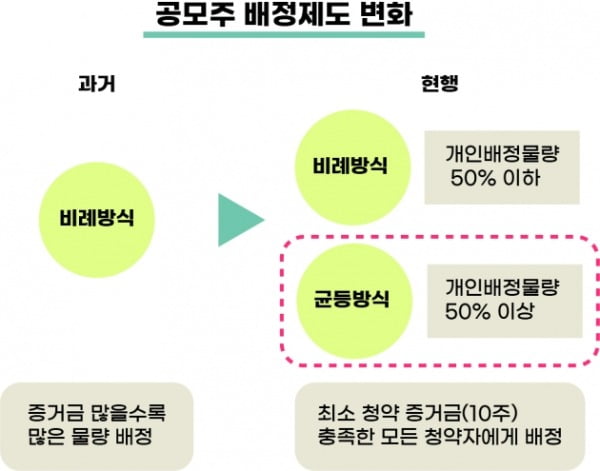 중복청약 막차 SKIET···주린이도 쉽게 따라하는 공모주 청약 [한경제의 솔깃한 경제][주코노미TV]