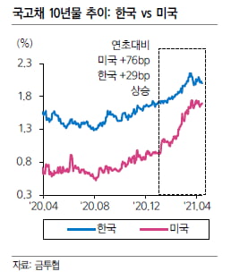 금리 상승기엔 은행주 투자인 줄 알았는데…"천만의 말씀"[이슈+]