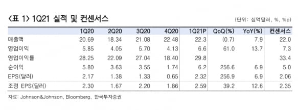 “존슨앤드존슨, 1분기 기대치 넘어서…새로운 동력 필요”