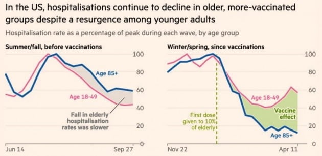백신 접종 계층과 비접종 계층의 병원 입원율이 큰 격차로 역전됐다. 파이낸셜타임스 제공
