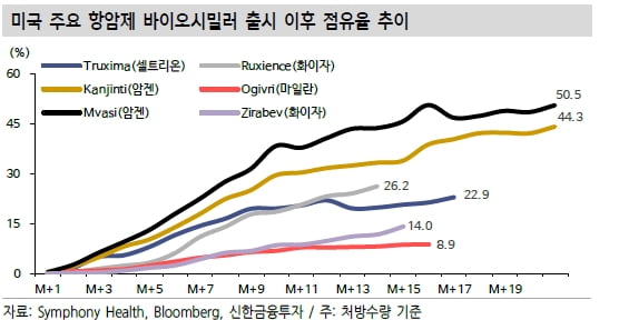 “트룩시마·룩시엔스 점유율 격차 확대…우려할 사안 아냐"