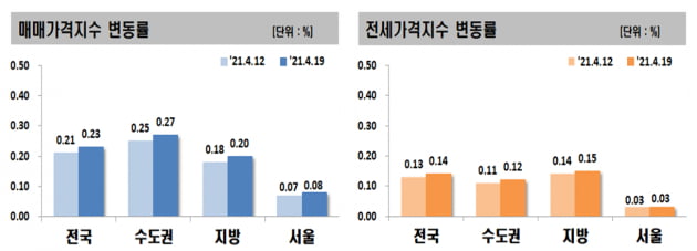 "오세훈發 재건축 기대감 세네"···서울 집값 2주째 상승폭 키워