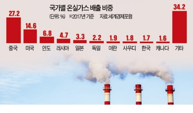 바이든 "美, 온실가스 절반 감축"…시진핑 "석탄발전 통제" 되풀이