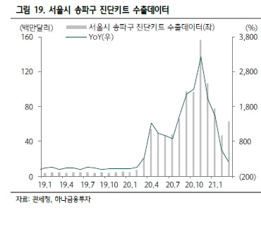 “씨젠, 3000억원 투자해 미래 성장동력 확보…목표가↑”