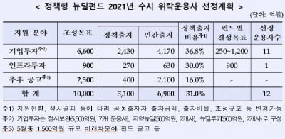 친환경 산업 집중 투자 1조원 정책형 뉴딜펀드 운용사 추가 모집