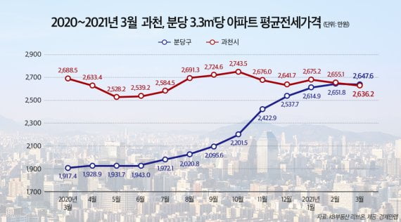 "1년 만에 3억 치솟았다"…경기도서 전셋값 가장 비싼 동네