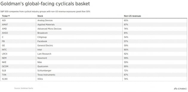 골드만삭스 "글로벌 매출 비중 높은 반도체주 매수"