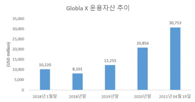 Global X 운용자산 300억달러 달성…미래에셋 인수 3년만