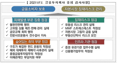 금감원 "증권사·자산운용사 내부통제 중점 검사"