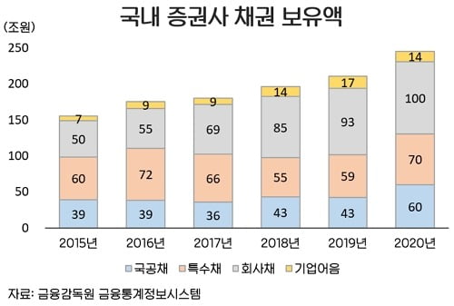 [한경 CFO Insight]부쩍 늘어난 증권사 채권 보유…골치 아파진 증권사 CFO