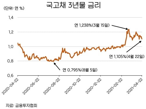 [한경 CFO Insight]부쩍 늘어난 증권사 채권 보유…골치 아파진 증권사 CFO