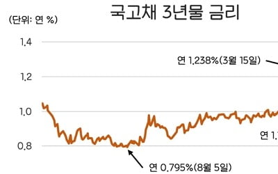 [한경 CFO Insight]부쩍 늘어난 증권사 채권 보유…골치 아파진 증권사 CFO