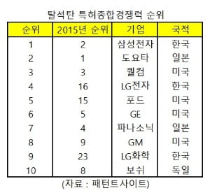 삼성전자 '또 해냈다'…5년 만에 日도요타 제치고 '세계 1위' [정영효의 일본산업 분석]