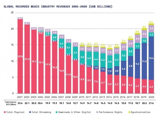 IFPI의 2020년 글로벌 뮤직 리포트