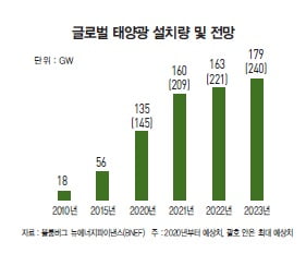 1년 만에 뒤바뀐 평가…OCI의 ‘폴리실리콘 뚝심’ 통했다