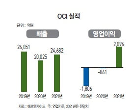 1년 만에 뒤바뀐 평가…OCI의 ‘폴리실리콘 뚝심’ 통했다