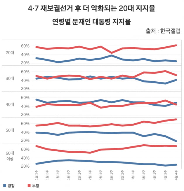 연령별 문재인 대통령 지지율. 20대 부정률은 61%로 전주 대비 5%포인트 하락해 가장 큰 낙폭을 보였다. 20대 여론은 4·7 재보궐선거 당시 보다 악화된 것으로 나타났다. /그래프=신현보 한경닷컴 기자