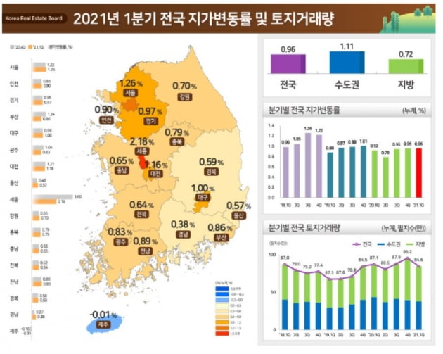 '명불허전' 세종시, 1분기 땅값 상승률 1위