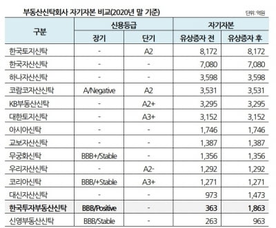 유상증자로 '실탄' 확보한 한국투자부동산신탁, 신용등급 전망 '긍정적'
