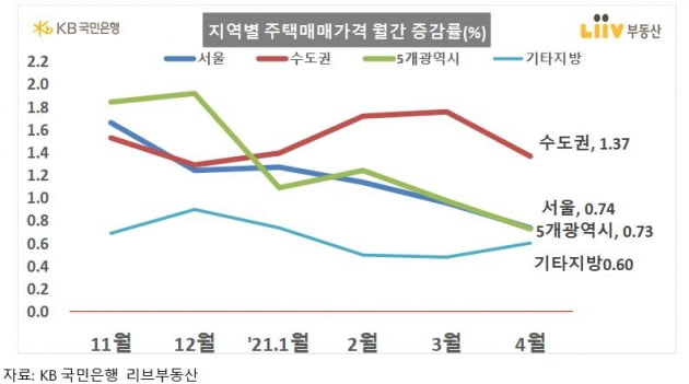 서울 집값 안정세 찾아가나…3개월째 상승률 축소