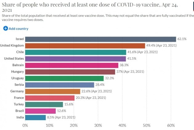 각국별 백신 접종률 추이. 미국 영국 등이 빠른 편이다. 아워월드인데이터 제공
