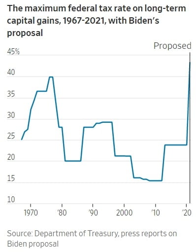 조 바이든 미국 대통령이 제안할 것으로 알려진 자본이득세율은 1960년대 이후 최고치다. 월스트리트저널 제공
