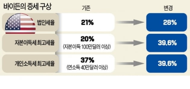 증세·성장률·카지노 승률·실적…모든 이슈가 쏟아질 한 주 [조재길의 뉴욕증시 전망대]