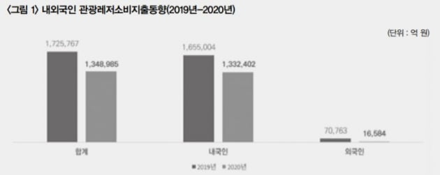 자료=한국문화관광연구원
