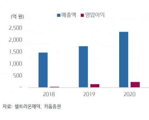 “셀트리온제약, 다케다 등 유통 제품 늘어나며 올해 고성장 이어갈 것”