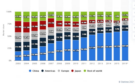 세계반도체 지역별 소비비중 / 자료=statista.com