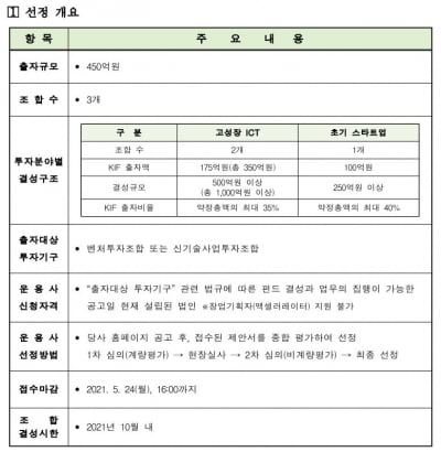 한국통신사업자연합회, 한국IT펀드(KIF) 자펀드 운용사 선정