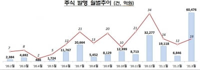 기업들 3월 주식, 채권발행 '역대급'...주식은 작년의 12배