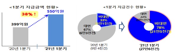 잠자던 예금 550억원, 27만명이 찾아갔다