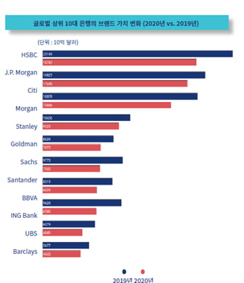 핀테크 기업 선전에 HSBC은행 브랜드 가치 하락