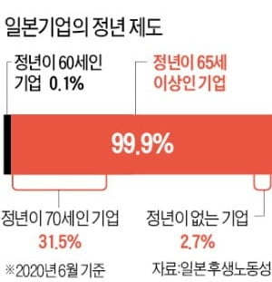 70세까지 일하는 日 유통·제조업…숙련인력 부족이 부른 '정년파괴'