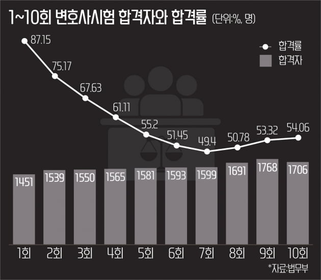 10회 변호사시험 합격자 1706명...변협 "연수생 200명 제한"맞불