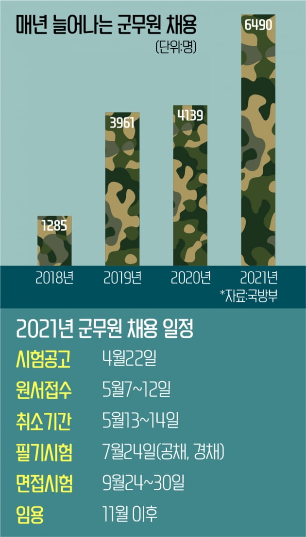 올해 군무원 6490명 '역대 최대 선발'...토익,한국사 자격증 필수 