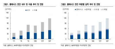 “클래시스, 미용시술 수요 확대…실적 및 수익성 개선 예상”