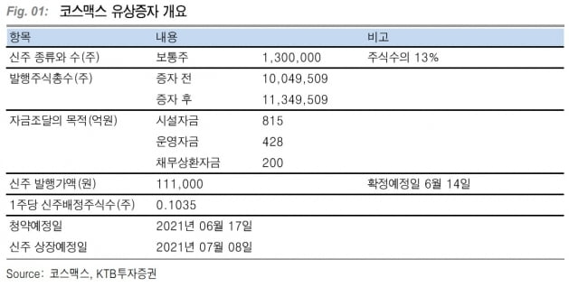 "코스맥스, 대규모 유상증자 결정…중장기 관점서 긍정적"