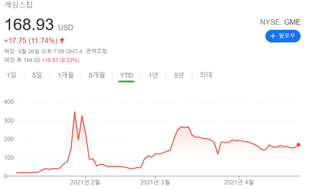 개미들 덕에 이커머스로 환골탈태…'게임스탑' 급등