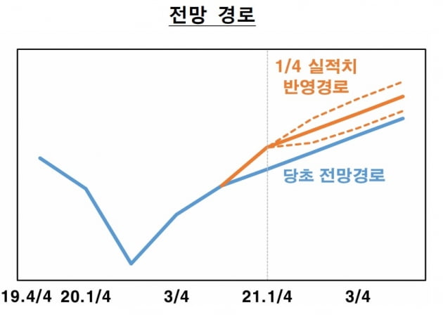 1분기 성장률이 1.6%를 기록하면서, 올해 전망경로가 당초 예상보다 우상향됐다. (사진 = 한국은행)