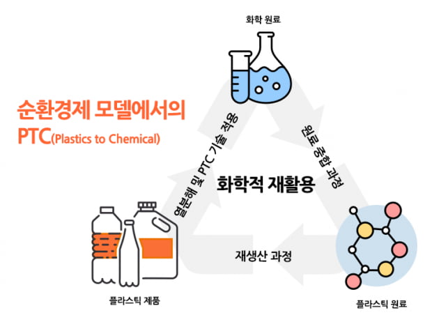 '폐플라스틱 재사용' 나선 한화솔루션…국책과제 주관기업 선정