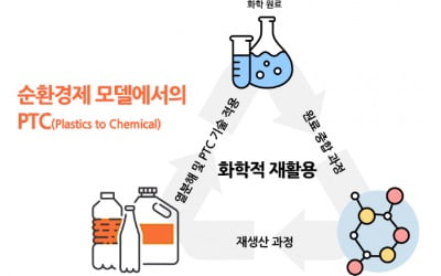 '폐플라스틱 재사용' 나선 한화솔루션…국책과제 주관기업 선정