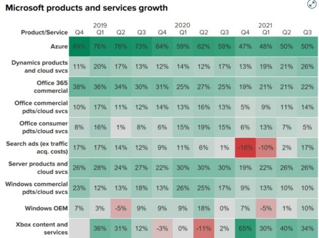 마이크로소프트가 27일(현지시간) 공개한 각 부문별 매출 증가율(작년 동기 대비). MS 및 CNBC 제공
