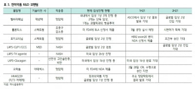 “한미약품, 롤론티스 승인 등 연구개발 성과 기대” 