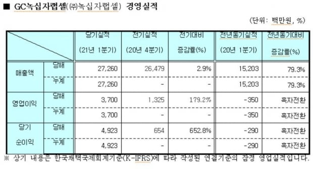 자료=GC녹십자랩셀