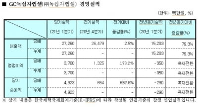 GC녹십자랩셀, 1분기 매출 273억원…'역대 최대'