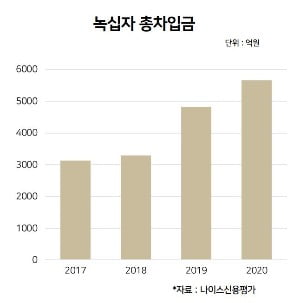 사상 최대 매출에도 신용도 하락한 녹십자…이유는? [김은정의 기업워치]