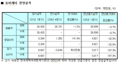 유비케어, 1분기 영업이익 33억원…전년비 32%↓